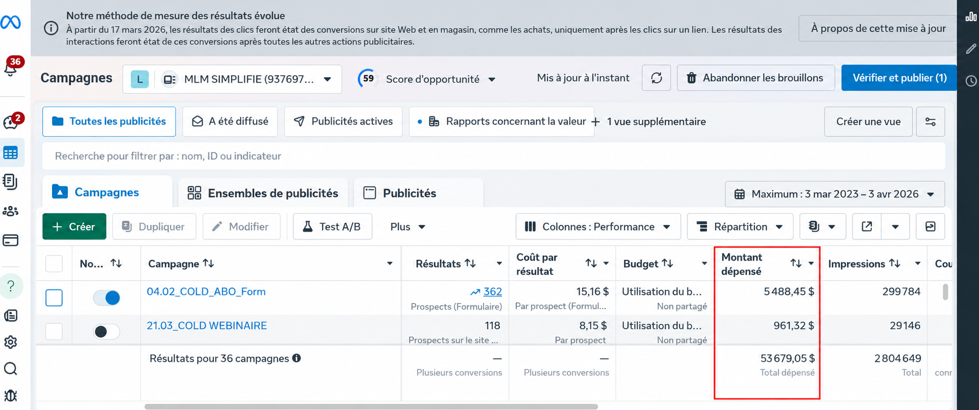 Tableau de bord Meta Ads — 53 679$ dépensés, 362 prospects